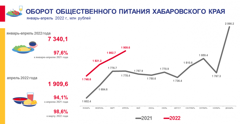 Оборот общественного питания Хабаровского края в январе-апреле 2022 года